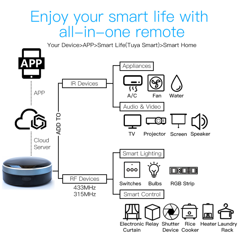 Tuya IR RF 433/315 télécommand - Universal Remote Smart Home avis et prix